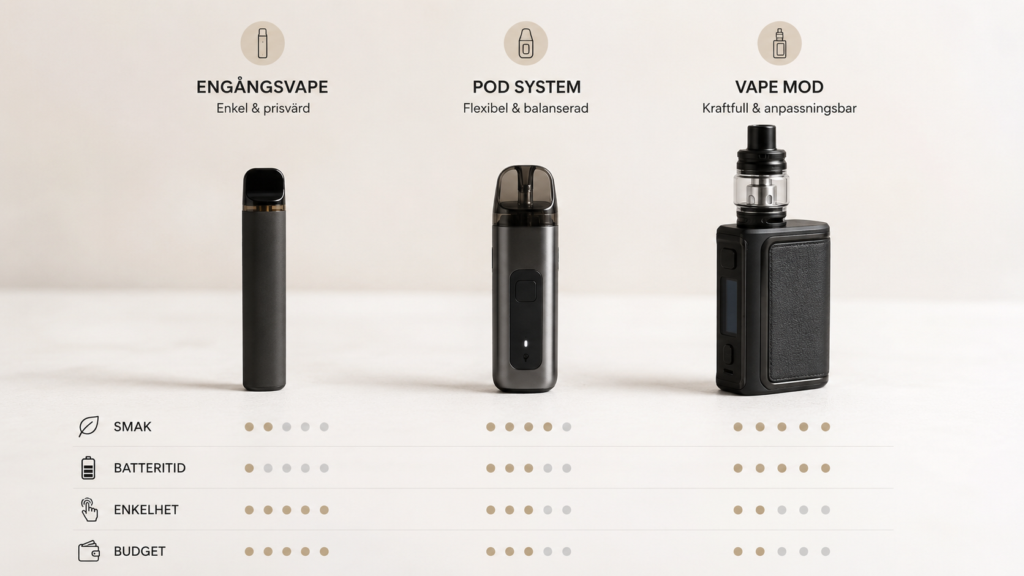 Jämförelse mellan engångsvape, podsystem och vape mod utifrån smak, batteritid, enkelhet och budget.